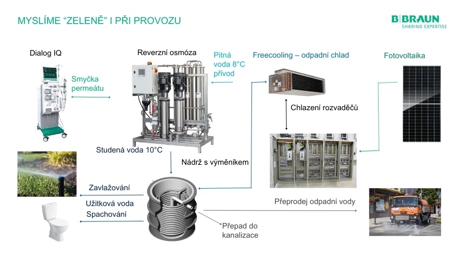 Princip zeleného hospodaření s energiemi