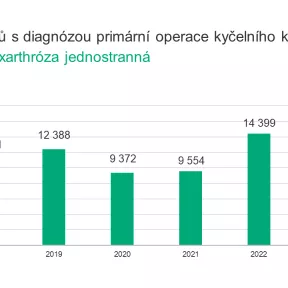 Graf Primarni coxarthroza jednostranna 2023