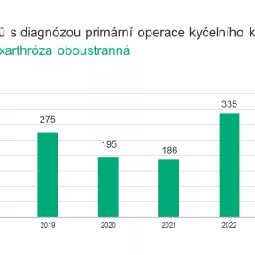 Graf Primarni coxarthroza oboustranna 2023