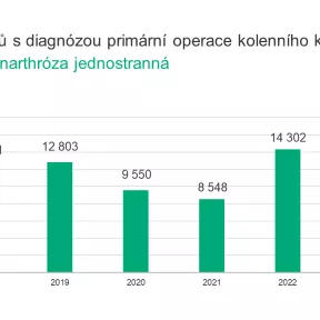 Graf Primarni gonarthroza jednostranna 2023