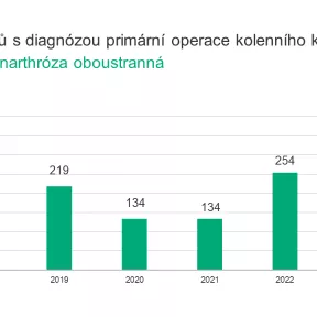 Graf Primarni gonarthroza oboustranna 2023